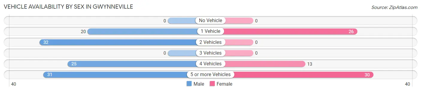 Vehicle Availability by Sex in Gwynneville