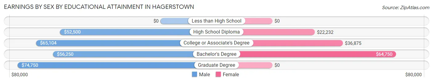 Earnings by Sex by Educational Attainment in Hagerstown