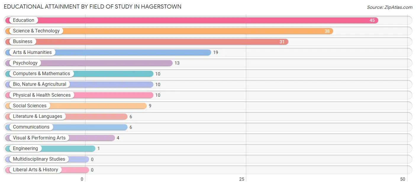 Educational Attainment by Field of Study in Hagerstown
