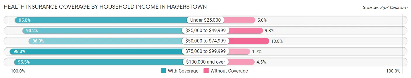 Health Insurance Coverage by Household Income in Hagerstown