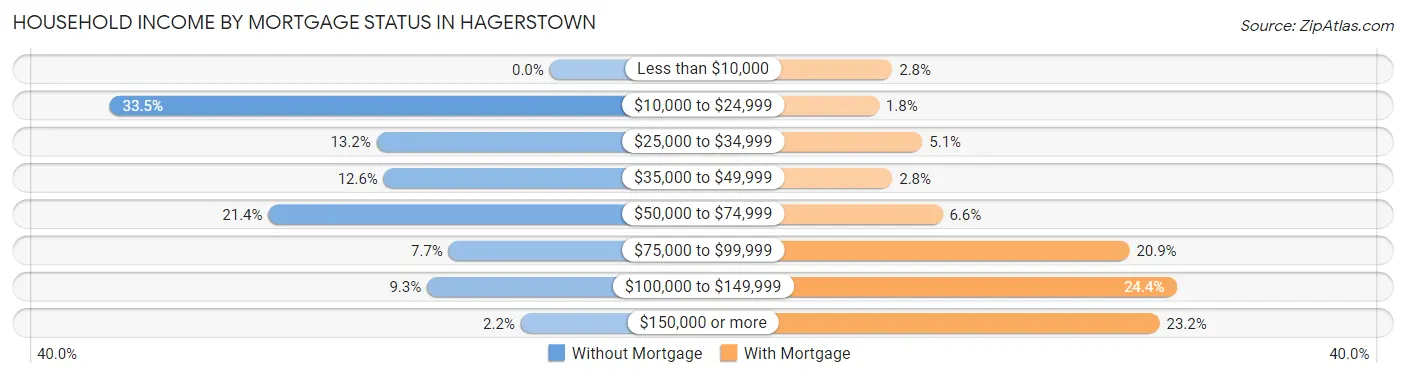 Household Income by Mortgage Status in Hagerstown