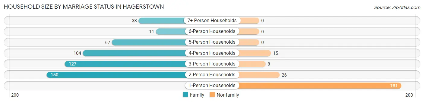 Household Size by Marriage Status in Hagerstown