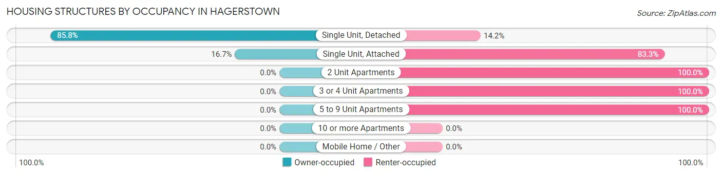 Housing Structures by Occupancy in Hagerstown