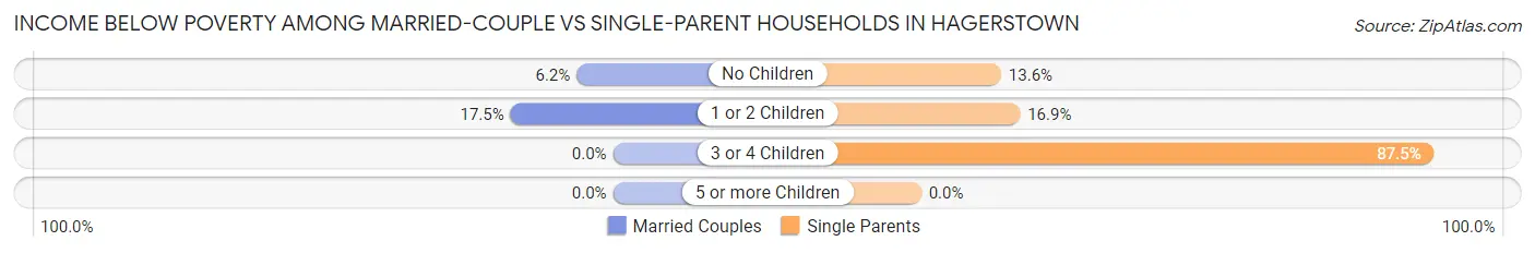 Income Below Poverty Among Married-Couple vs Single-Parent Households in Hagerstown