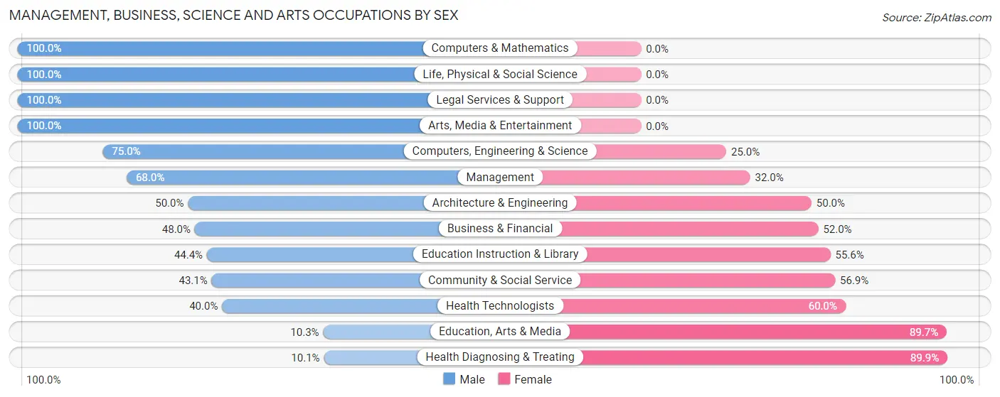 Management, Business, Science and Arts Occupations by Sex in Hagerstown