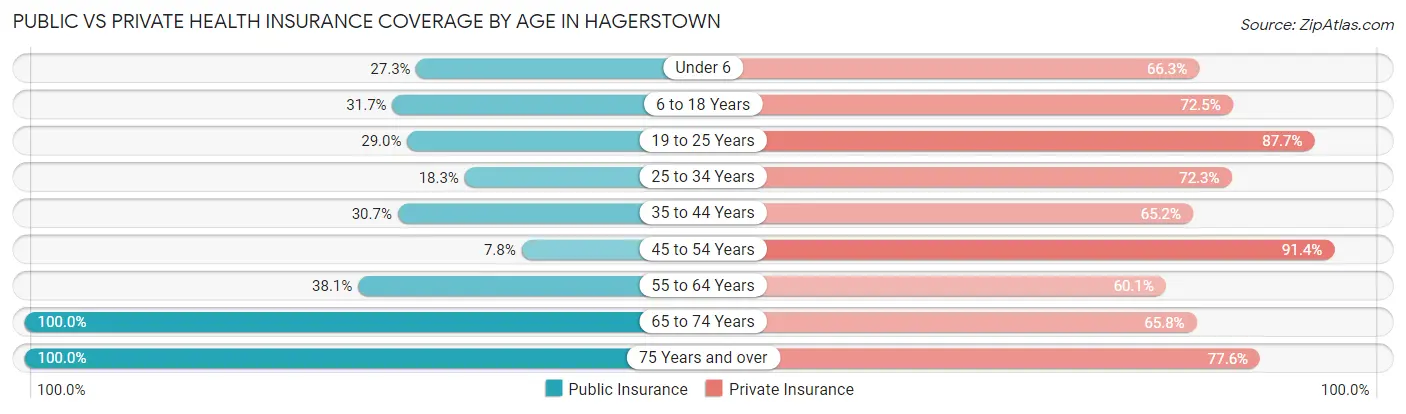 Public vs Private Health Insurance Coverage by Age in Hagerstown