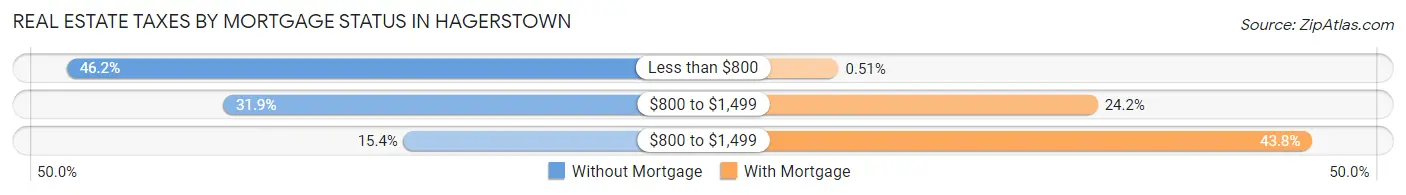 Real Estate Taxes by Mortgage Status in Hagerstown