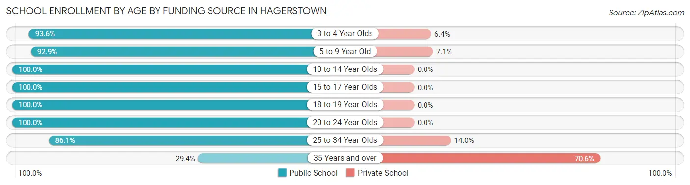 School Enrollment by Age by Funding Source in Hagerstown