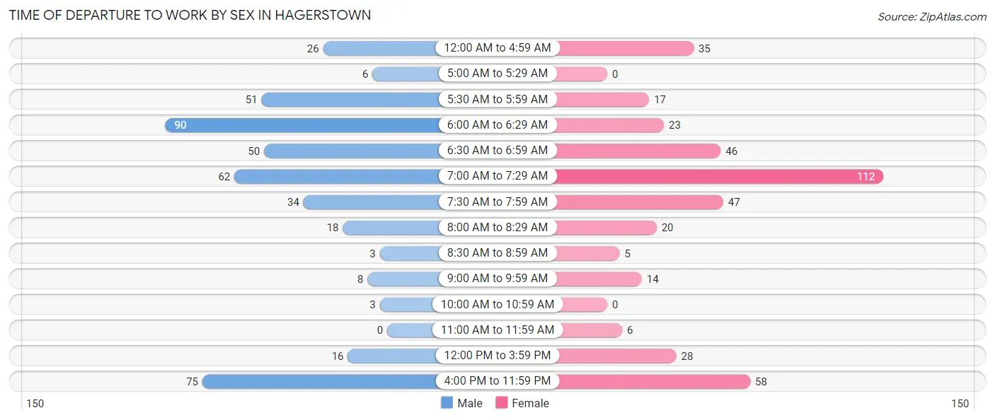 Time of Departure to Work by Sex in Hagerstown