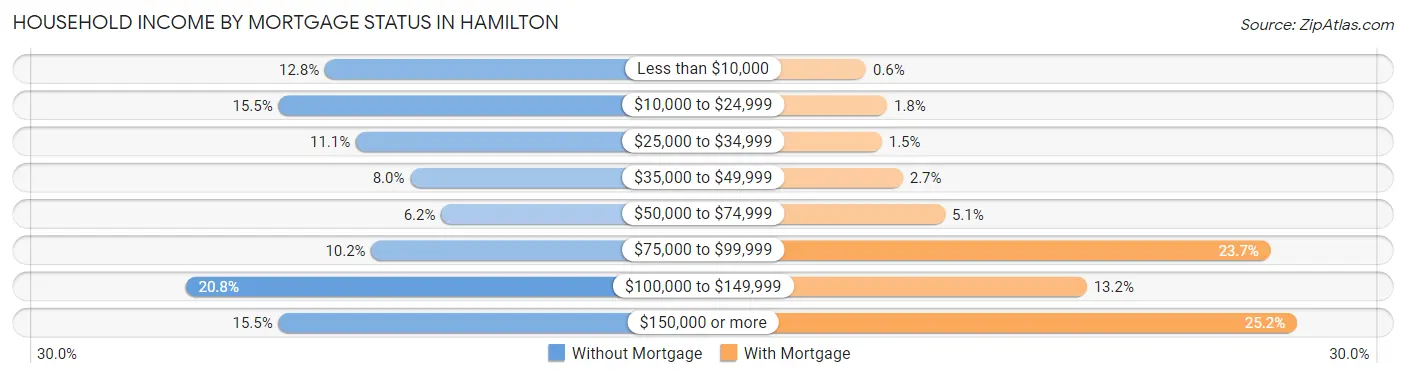 Household Income by Mortgage Status in Hamilton