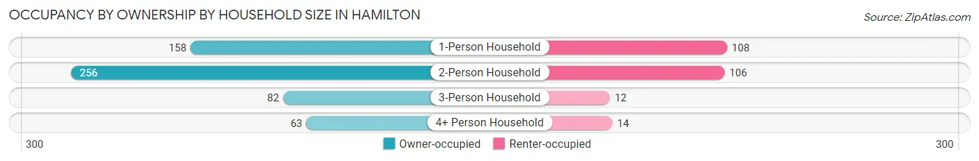 Occupancy by Ownership by Household Size in Hamilton
