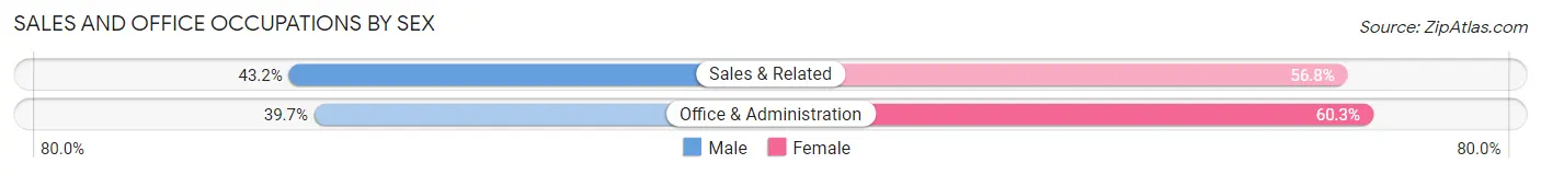 Sales and Office Occupations by Sex in Hamilton