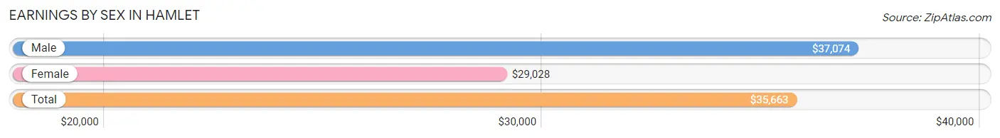 Earnings by Sex in Hamlet