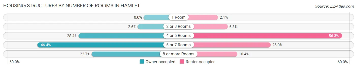 Housing Structures by Number of Rooms in Hamlet