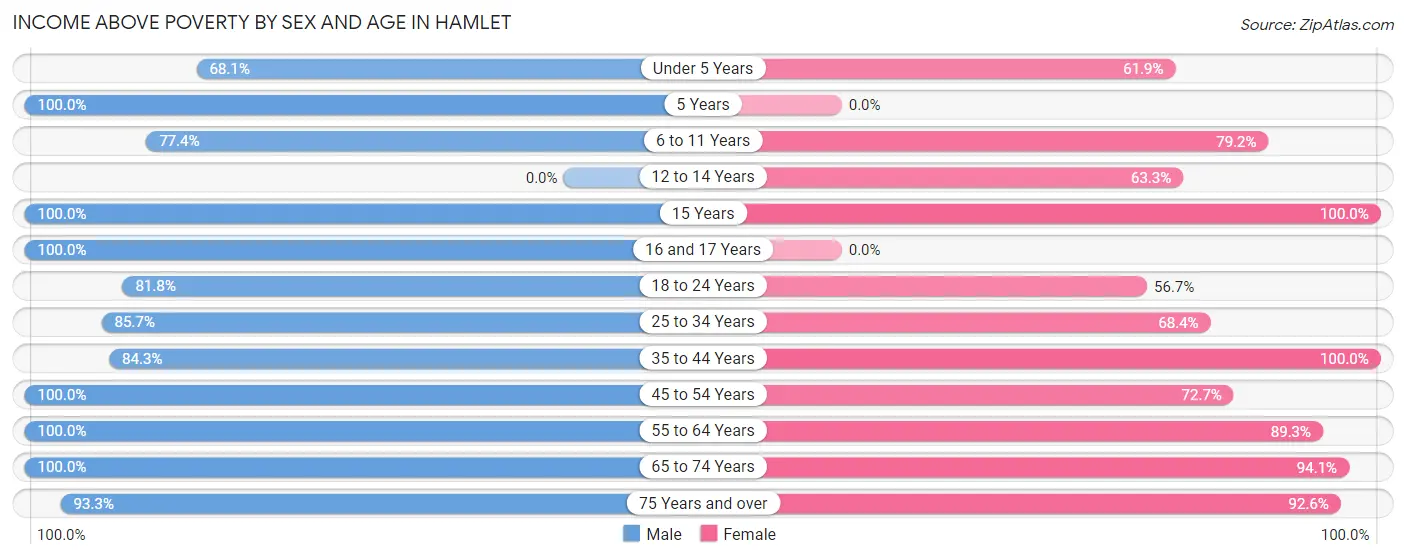 Income Above Poverty by Sex and Age in Hamlet