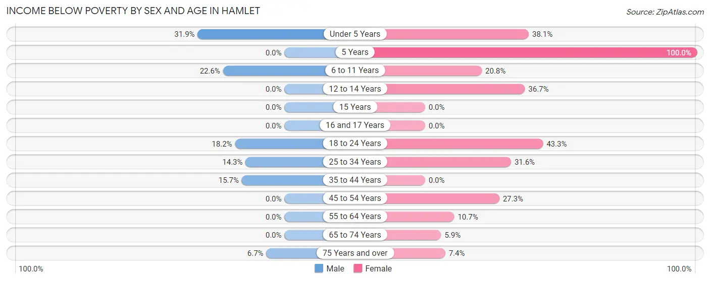 Income Below Poverty by Sex and Age in Hamlet