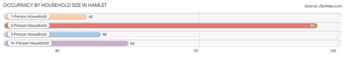 Occupancy by Household Size in Hamlet