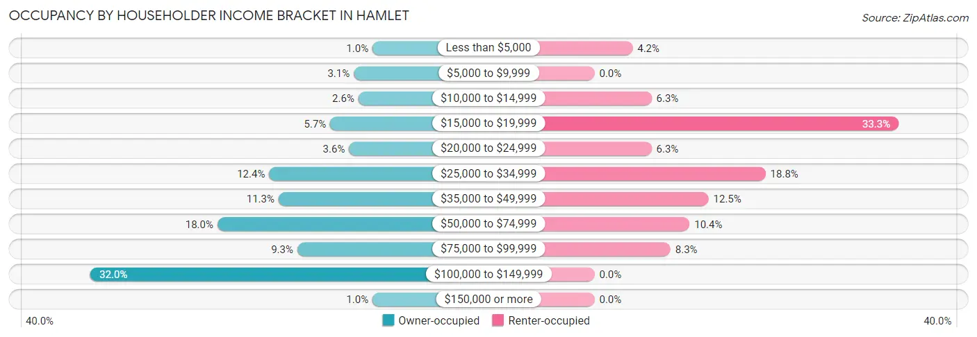 Occupancy by Householder Income Bracket in Hamlet