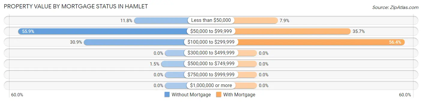 Property Value by Mortgage Status in Hamlet