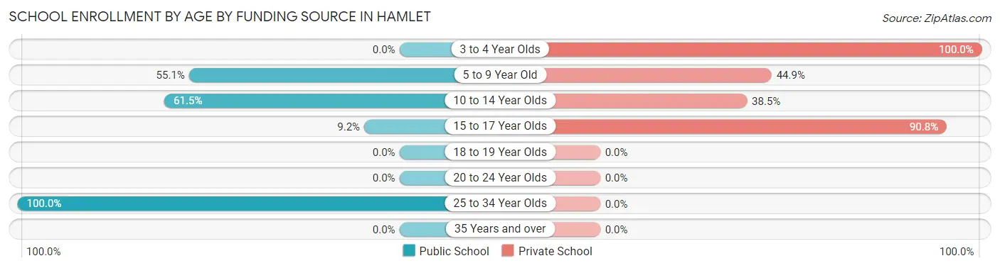 School Enrollment by Age by Funding Source in Hamlet