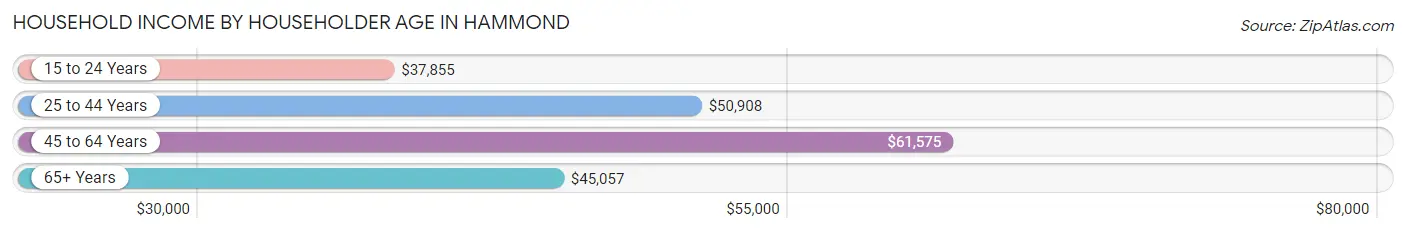 Household Income by Householder Age in Hammond