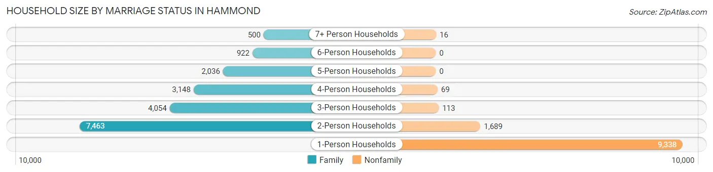 Household Size by Marriage Status in Hammond