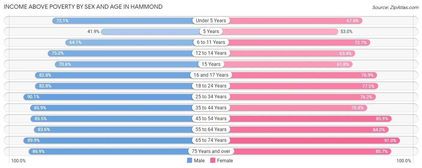 Income Above Poverty by Sex and Age in Hammond