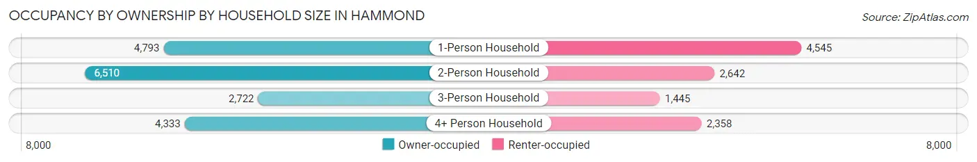 Occupancy by Ownership by Household Size in Hammond