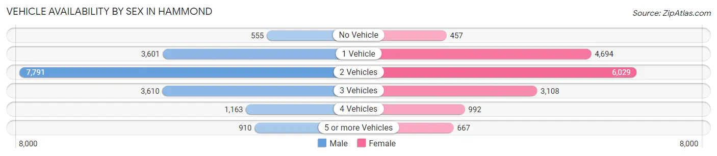 Vehicle Availability by Sex in Hammond