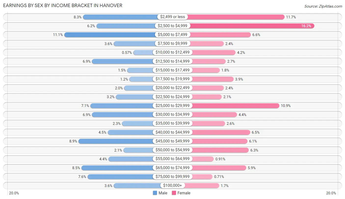Earnings by Sex by Income Bracket in Hanover