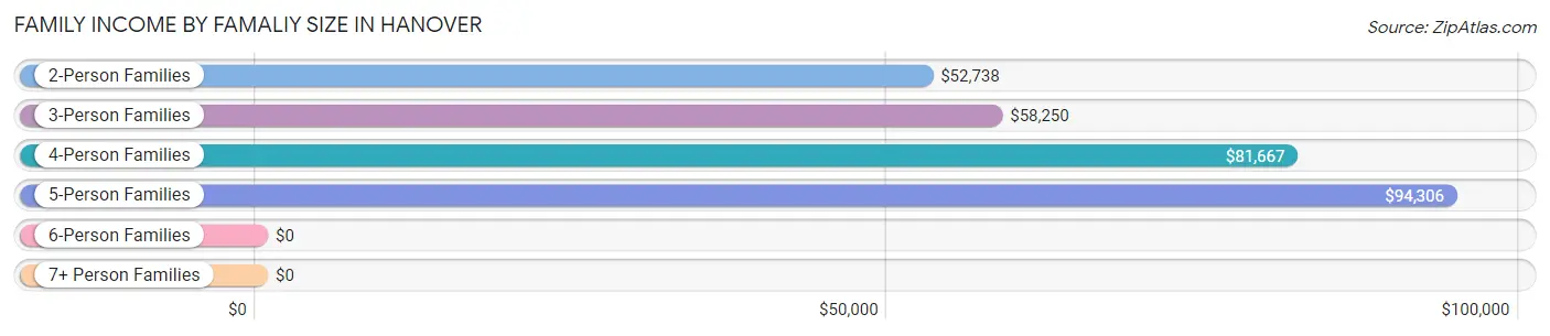 Family Income by Famaliy Size in Hanover