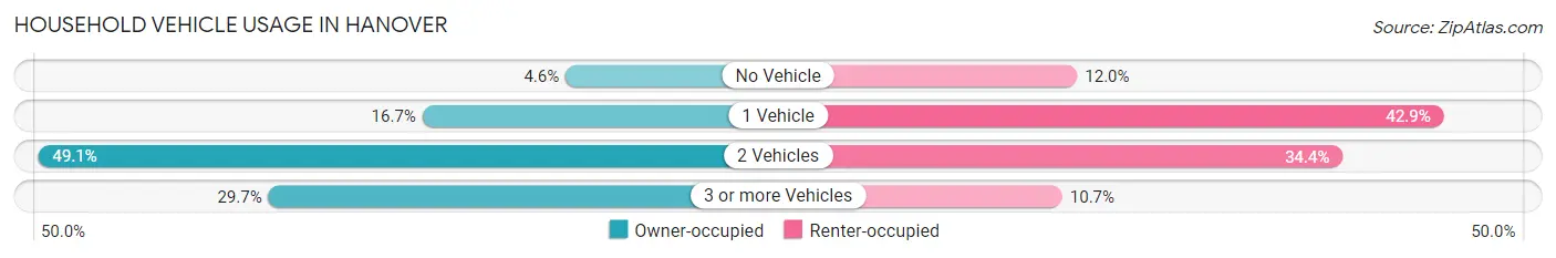 Household Vehicle Usage in Hanover