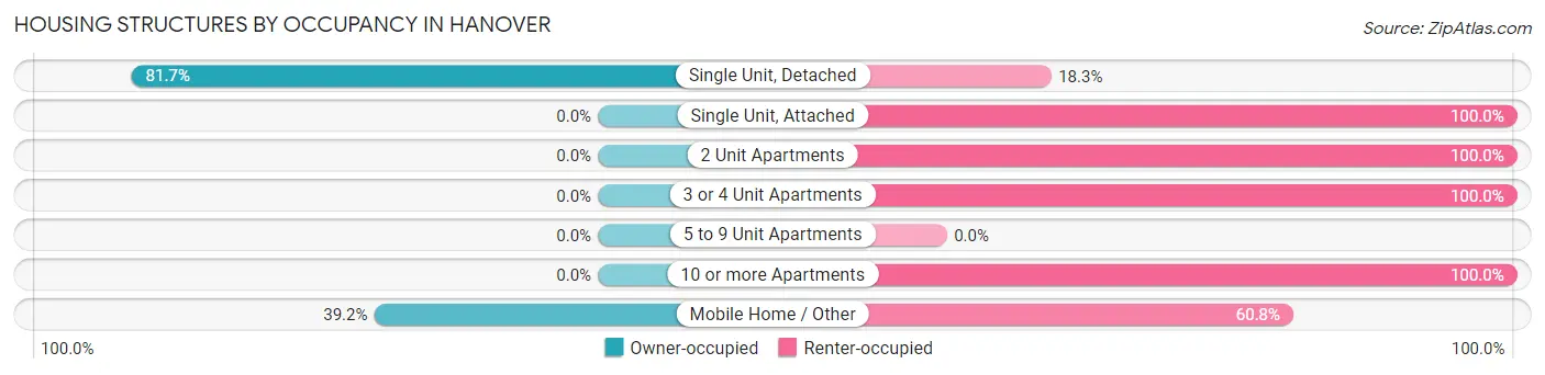 Housing Structures by Occupancy in Hanover