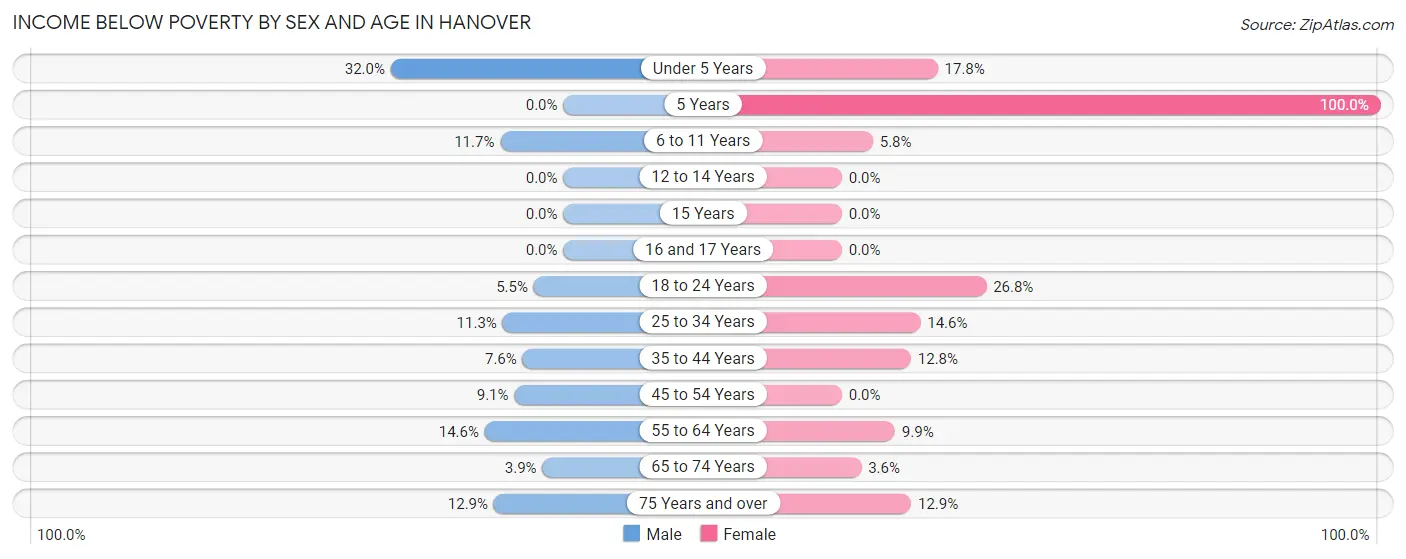 Income Below Poverty by Sex and Age in Hanover