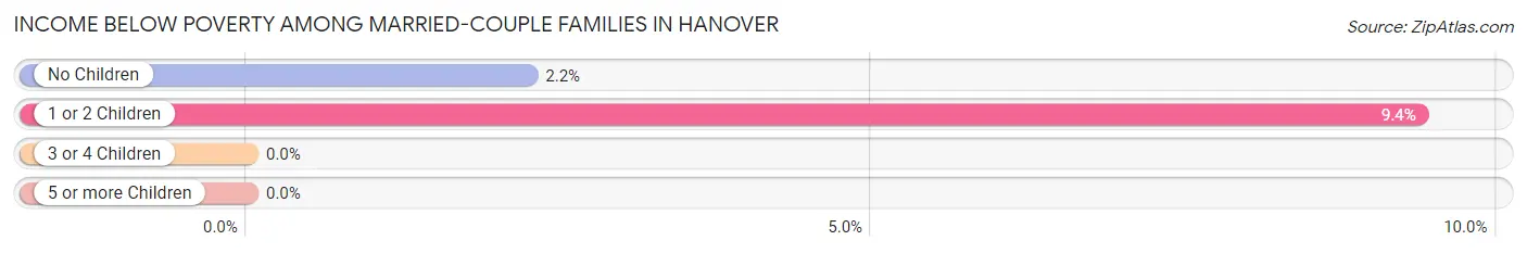 Income Below Poverty Among Married-Couple Families in Hanover