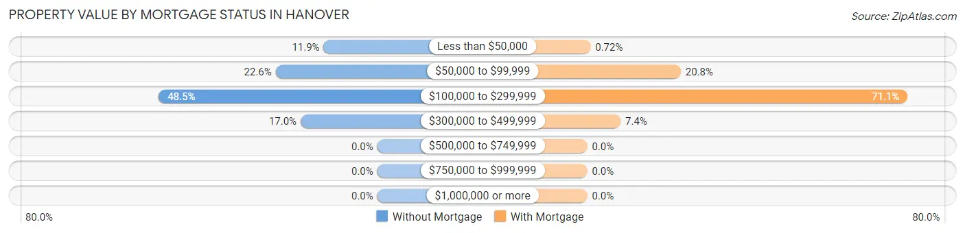 Property Value by Mortgage Status in Hanover