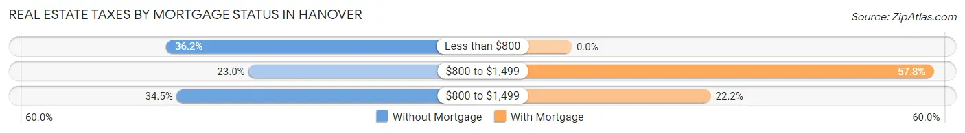 Real Estate Taxes by Mortgage Status in Hanover