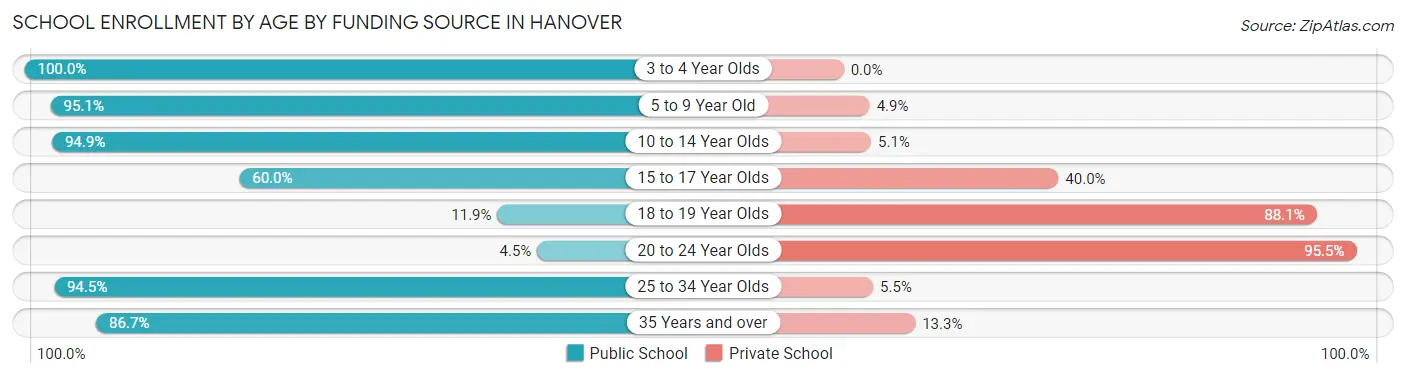 School Enrollment by Age by Funding Source in Hanover