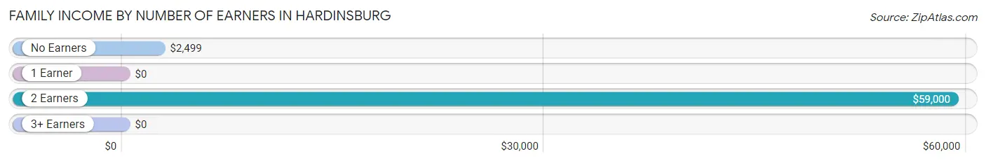 Family Income by Number of Earners in Hardinsburg