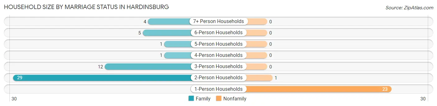 Household Size by Marriage Status in Hardinsburg