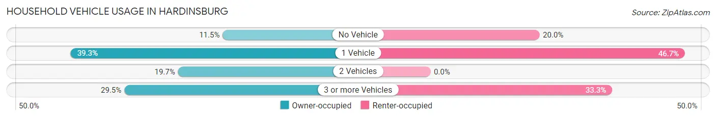 Household Vehicle Usage in Hardinsburg
