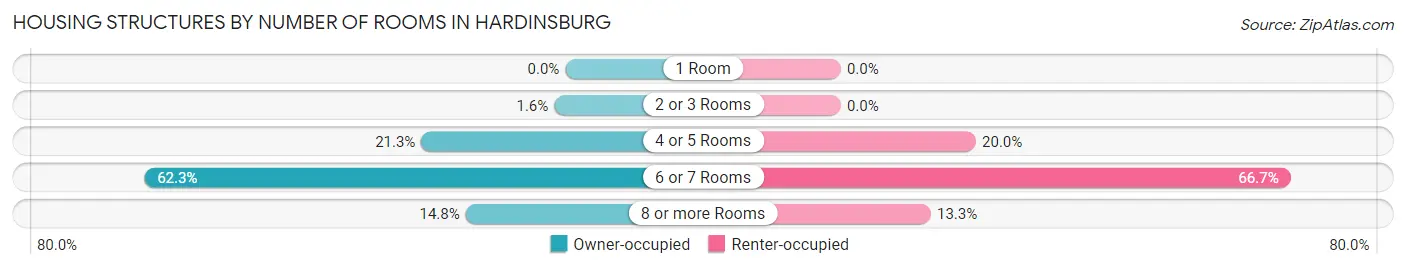 Housing Structures by Number of Rooms in Hardinsburg