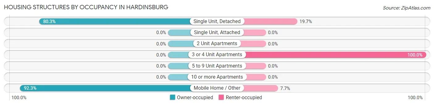 Housing Structures by Occupancy in Hardinsburg