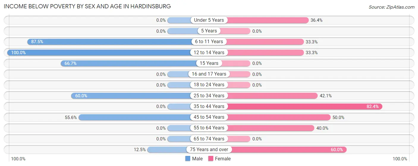 Income Below Poverty by Sex and Age in Hardinsburg