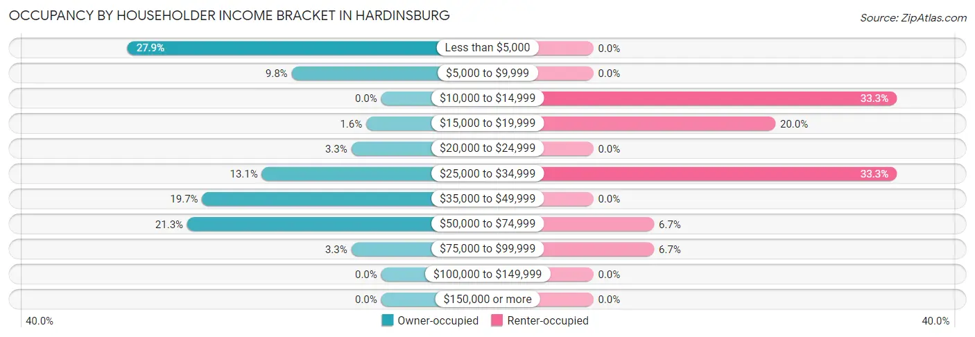 Occupancy by Householder Income Bracket in Hardinsburg