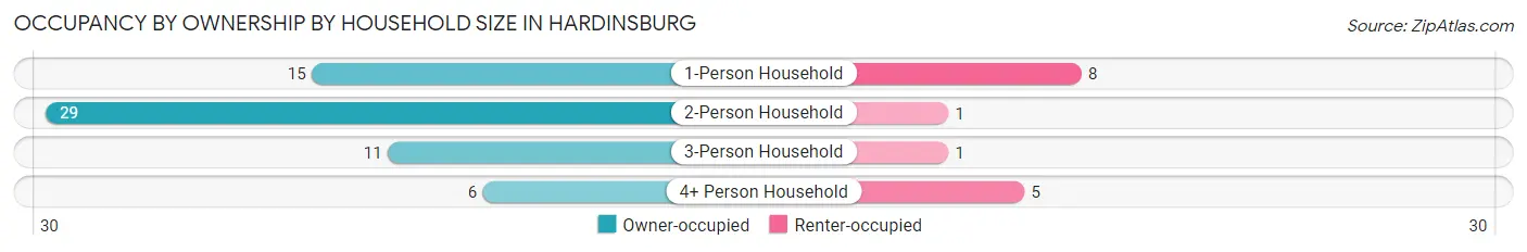 Occupancy by Ownership by Household Size in Hardinsburg