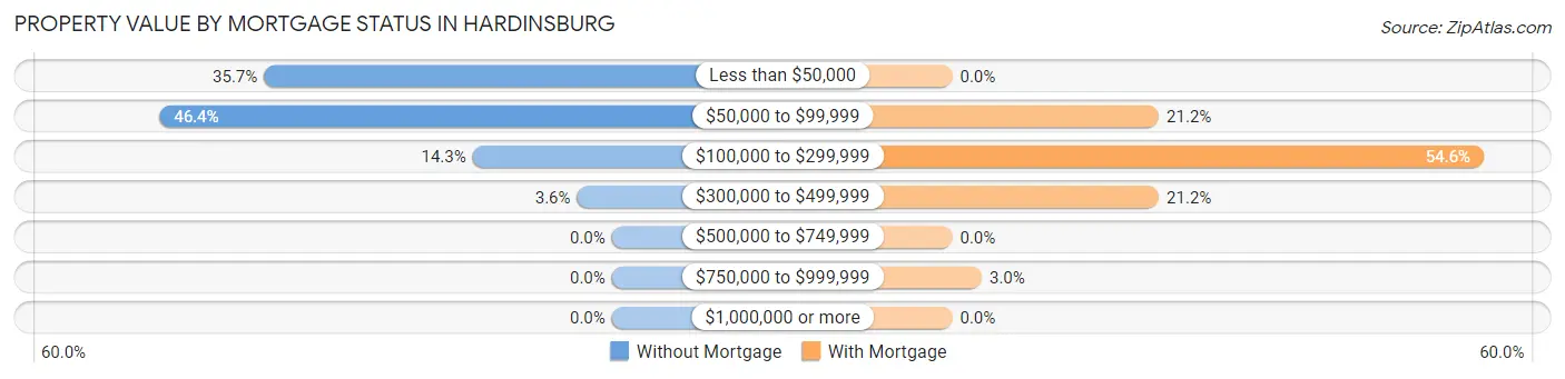 Property Value by Mortgage Status in Hardinsburg