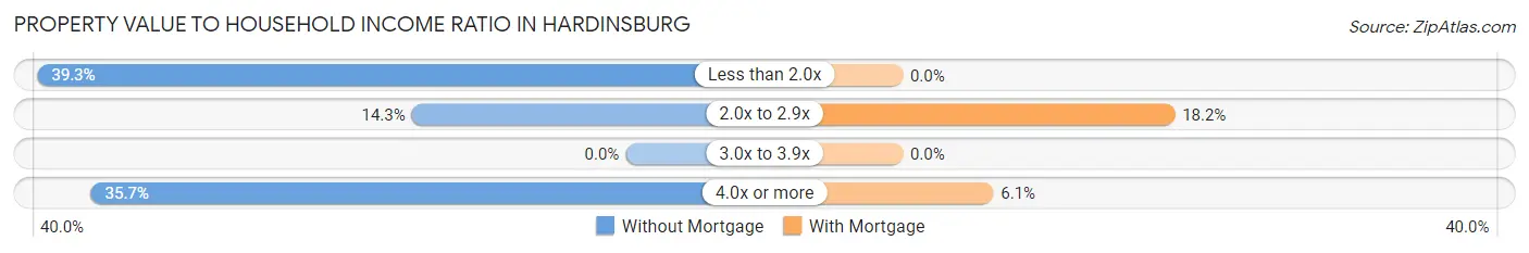 Property Value to Household Income Ratio in Hardinsburg