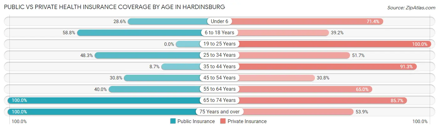 Public vs Private Health Insurance Coverage by Age in Hardinsburg