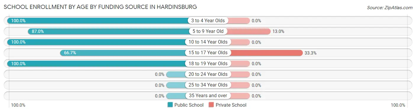 School Enrollment by Age by Funding Source in Hardinsburg